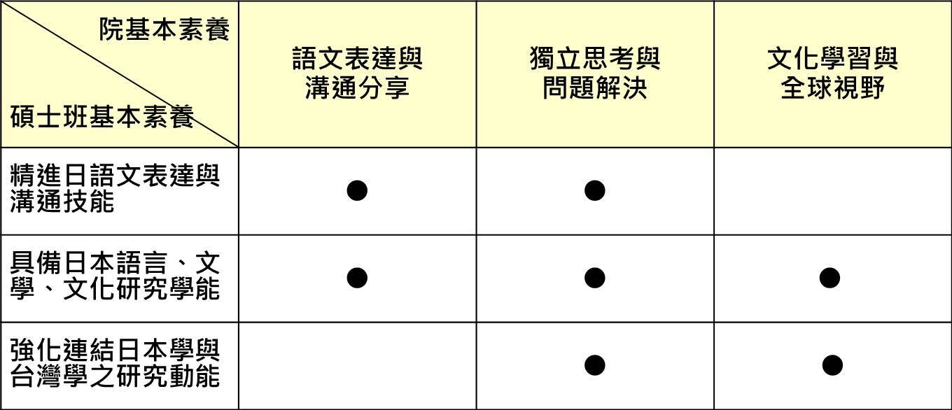 碩士基本素養